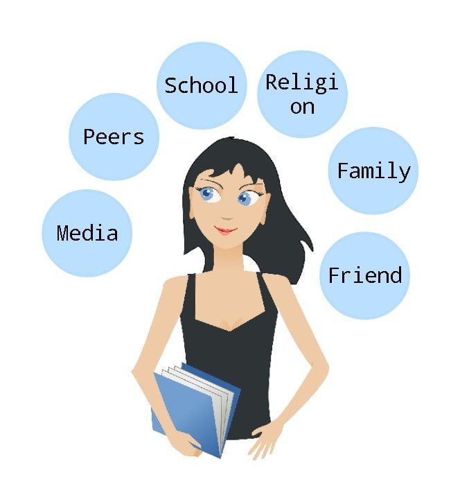 Media, Peers, School, Religion, Family, Friend example of personal ethics