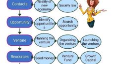 Entrepreneurial Process, Entrepreneur Process, Entrepreneurs Process, stages of entrepreneurship