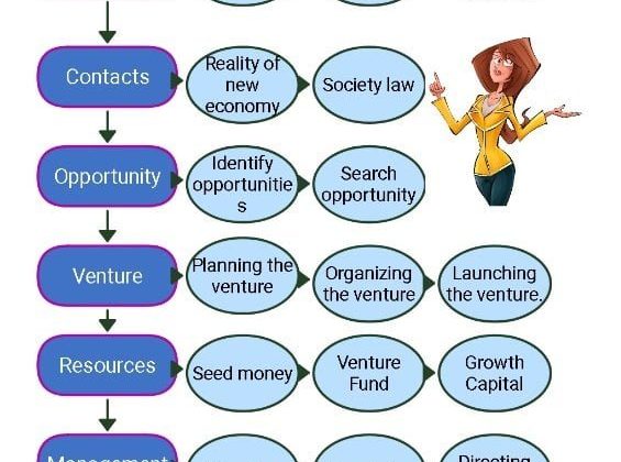 Entrepreneurial Process, Entrepreneur Process, Entrepreneurs Process, stages of entrepreneurship