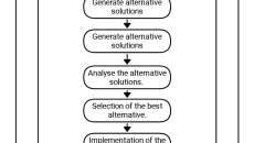 Entrepreneurship process