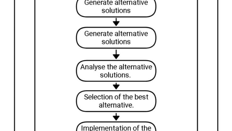 Entrepreneurship process