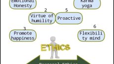 Emotional Honesty, Virtue of humility, Promote happiness, Karma yoga Proactive in personal ethics